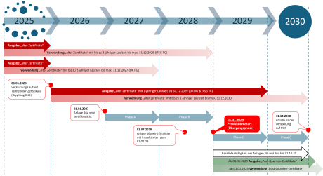 Anlage-16_Zeitstrahl-PQK